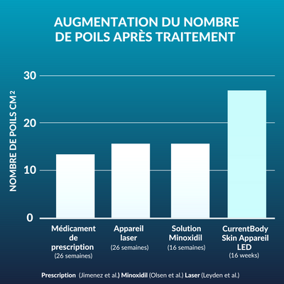 CurrentBody Skin - Appareil LED de repousse des cheveux offre