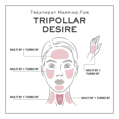 TriPollar DESIRE Appareil Radiofréquence
